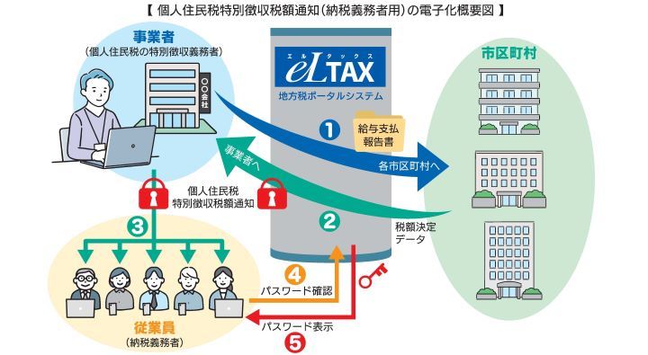 特別徴収税額通知（納税義務者用）電子化の概要図